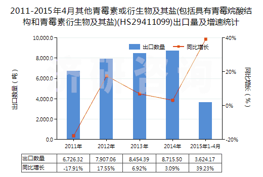 2011-2015年4月其他青霉素或衍生物及其鹽(包括具有青霉烷酸結(jié)構(gòu)和青霉素衍生物及其鹽)(HS29411099)出口量及增速統(tǒng)計(jì)
